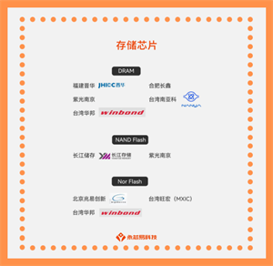 國產(chǎn)存儲(chǔ)芯片迎來新時(shí)代，國產(chǎn)存儲(chǔ)芯片公司名單大全
