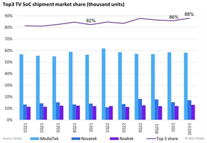 電視芯片市場趨勢與頭部電視品牌采購動態分析
