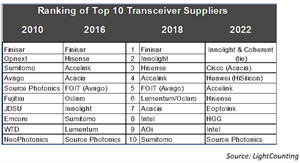 2022年全球光模塊TOP10榜單：中國廠商占據7家