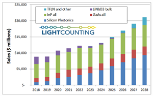 2028年基于硅光的收發(fā)器將占收發(fā)器市場(chǎng)44%