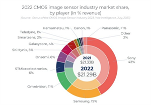 2022年圖像傳感器CIS市場停滯，行業(yè)前五龍頭企業(yè)新思路
