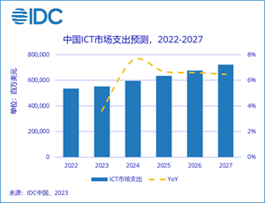 預計2027年中國ICT市場總支出將超7200億美元，全球占比11.7%