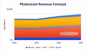 2024年光刻膠市場規(guī)模將達25.7億美元，EUV和KrF增速最快