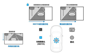 索尼發(fā)布1742萬有效像素車載圖像傳感器