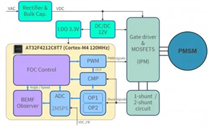 高速風筒開發(fā)方案：雅特力AT32F4212電機MCU應(yīng)用方案