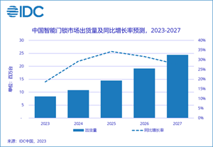 智能門鎖開始成為“剛需”，IDC預(yù)計全年增速將達(dá)18.6%