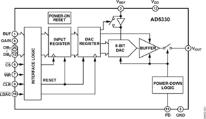 ADI亞德諾AD5330單通道電壓輸出數模轉換器的介紹、應用和優缺點