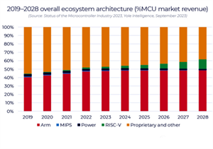 全球MCU TOP 10榜單，中國僅兩家入選！
