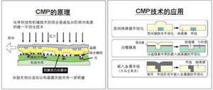 SK海力士研發可重復使用CMP拋光墊技術